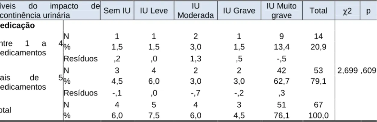 Tabela 24. Níveis do impacto de incontinência urinária em função da toma de medicação