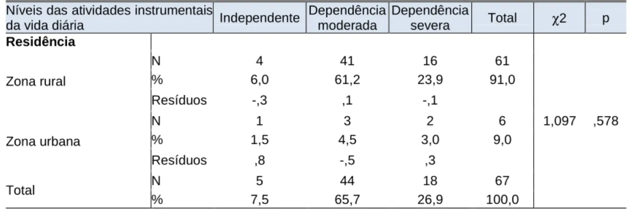 Tabela 33. Níveis das atividades instrumentais da vida diária em função da residência