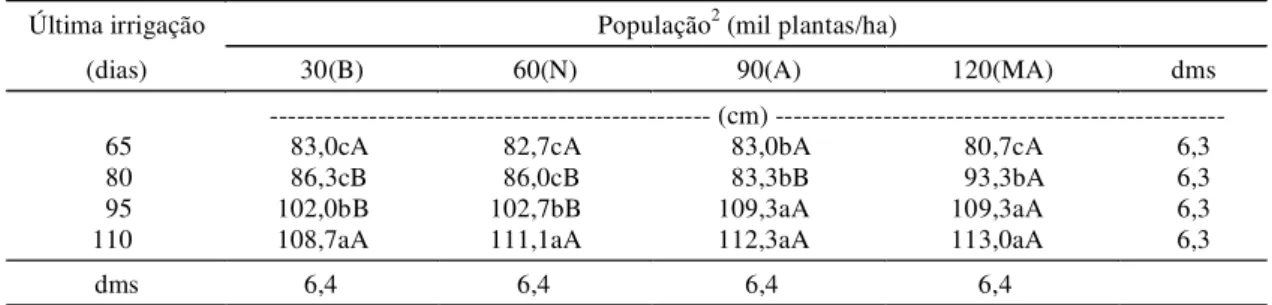 TABELA 2. Altura da planta em diversas populações de plantas em razão do momento da última irrigação (dias após emergência), em algodão herbáceo, cultivar Acala del cerro 1 .