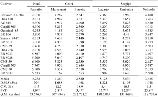 TABELA 3. Produtividade média de grãos (kg/ha), coeficiente de variação (%), valores de F e quadrado médio residual obtidos em seis municípios, com 16 cultivares de milho