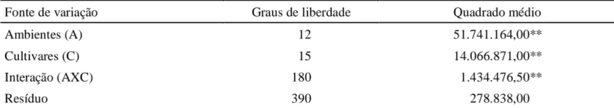TABELA 6. Produtividade média de grãos (kg/ha) e estimativas dos parâmetros de adaptabilidade e estabili- estabili-dade de 16 cultivares de milho em 13 ambientes nos tabuleiros costeiros do Nordeste no biênio 1994/95
