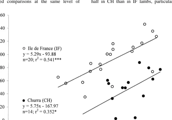 Fig. 1. Daily live weight gain (LWG; y) versus digestible organic matter intake (DOMI; x) of all lambs used in the experiment.