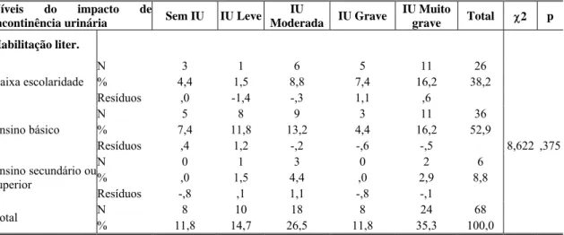 Tabela 15. Níveis do impacto de incontinência urinária em função da habilitação literária