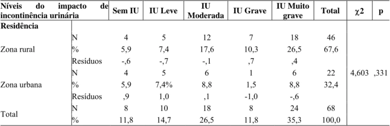 Tabela 17. Níveis do impacto de incontinência urinária em função da residência. 