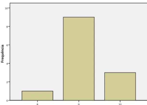 Gráfico 1- Frequência da idade dos indivíduos da amostra (1ºCEB) 