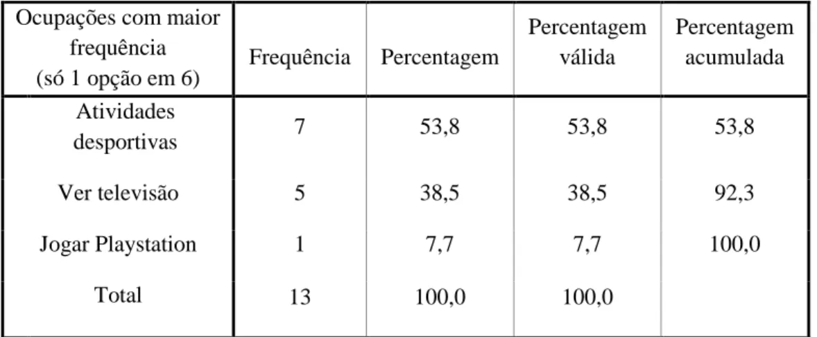 Tabela 15 – Ocupação dos tempos livres 