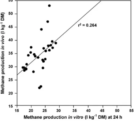 Figure 3.  Relationship between methane produced in vivo and in vitro from a range of  diets (Moss and Givens, 1997)