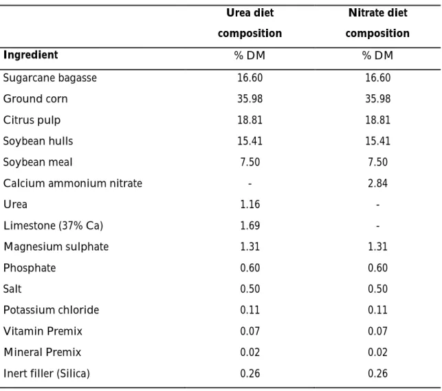 Figure  5:  Schedule  of  the  adaptation  period  to nitrate  diet  for  the  second period  and  methane collection days