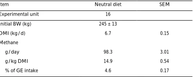 Table  5.  Initial  body  weight,  LS  means  of  methane  emissions  and  dry  matter  intake  from bulls fed a neutral diet 1  during the first period
