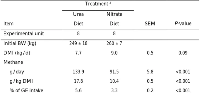 Table  6.  Initial  body  weights  and  LS  means  of  dry  matter  intake  and  methane  emissions from bulls fed a diet with urea or calcium nitrate 1  during the second period