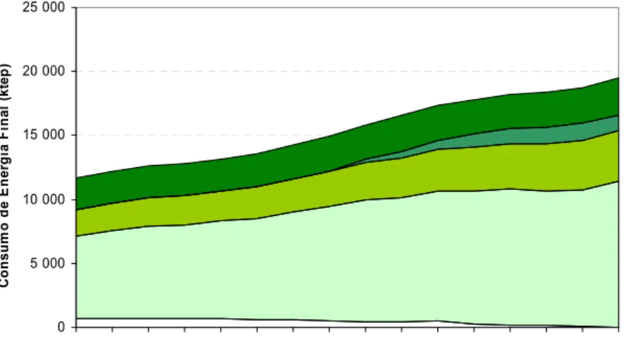 Figura 8: Consumo de Energia Final em Portugal no período de 1990 a 2005 (DGGE, 2008)