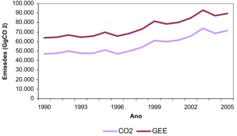 Figura 13: Emissões de CO 2  e GEE em Portugal no período de 1990 a 2005 (DGGE, 2008)