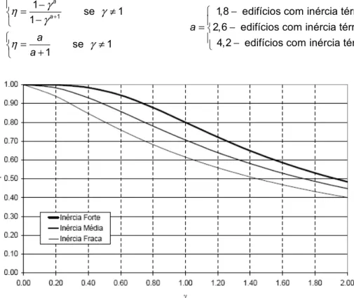 Figura 30: Factor de utilização dos ganhos térmicos, η, em função do parâmetro γ e da classe de 