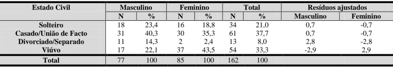 Tabela 1: distribuição da amostra por idade e género 