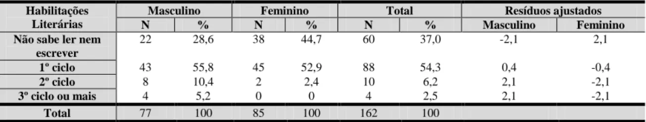 Tabela 4: distribuição segundo as habilitações literárias 