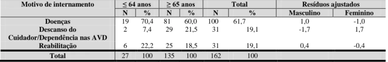 Tabela 6: distribuição segundo o motivo de internamento e a idade 