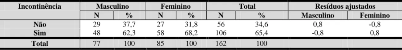 Tabela 13: distribuição segundo problemas de incontinência 
