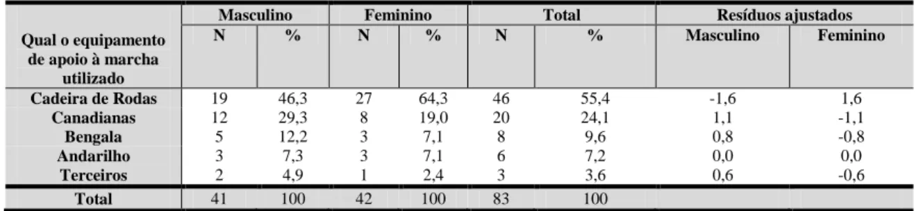 Tabela 20: distribuição segundo o tipo de equipamento de apoio à marcha  utilizado de acordo com o género 
