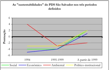 Figura 3 - Evolução das quatro sustentabilidades” nos três períodos históricos do PDS São Salvador