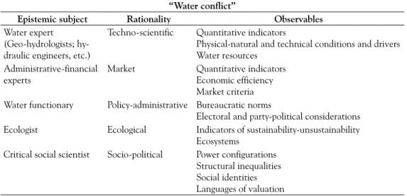 Table 1. Water conflict and epistemic subjects.
