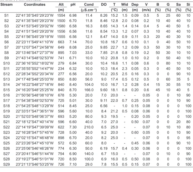 Table 1. Geographic data and environmental variables recorded in sampled streams in São Paulo State: map coordi- coordi-nates and altitude (Alt); pH, electrical conductivity (Cond), dissolved oxygen (DO), temperature (T); mean width  (Wid); mean depth (Dep