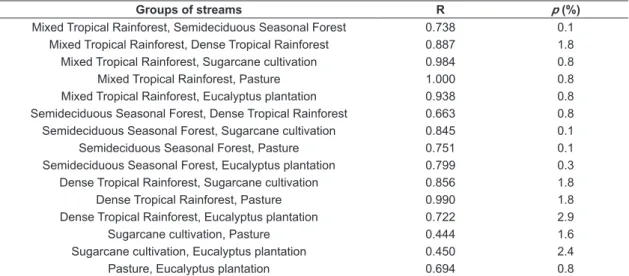 Table 3. Values of analysis ANOSIM (p<0,05%) for the groups of studied streams of low order in São Paulo State.