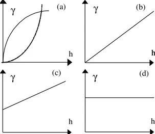 FIG. 2. Variogramas ao infinito: (a) não-limitado, (b) com patamar e portança.