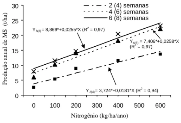 FIG. 1. Produção anual de matéria seca (t/ha) do tifton 85 e equações de regressão, em função de dose de N, nos três intervalos de cortes.