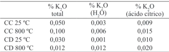 Tabela 1. Porcentagem de K 2 O solúvel dos calcários usados nas  misturas (Lavras, MG, 2011/2012).