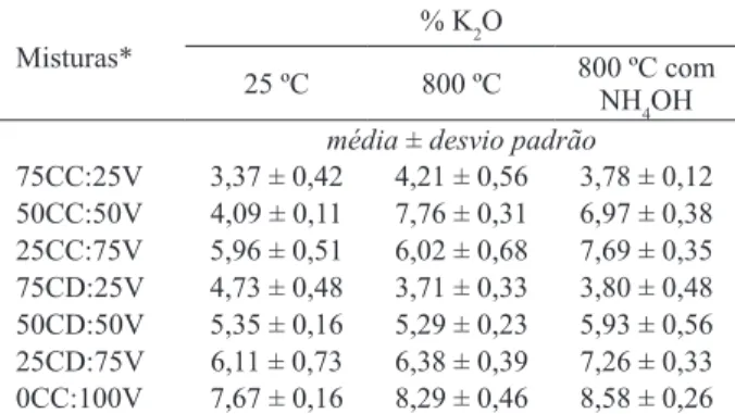 Tabela 2. Porcentagem de K 2 O das misturas de verdete  quantificadas pela microscopia eletrônica de  varredura com microanalisador EDS (Lavras, MG,  2011/2012).