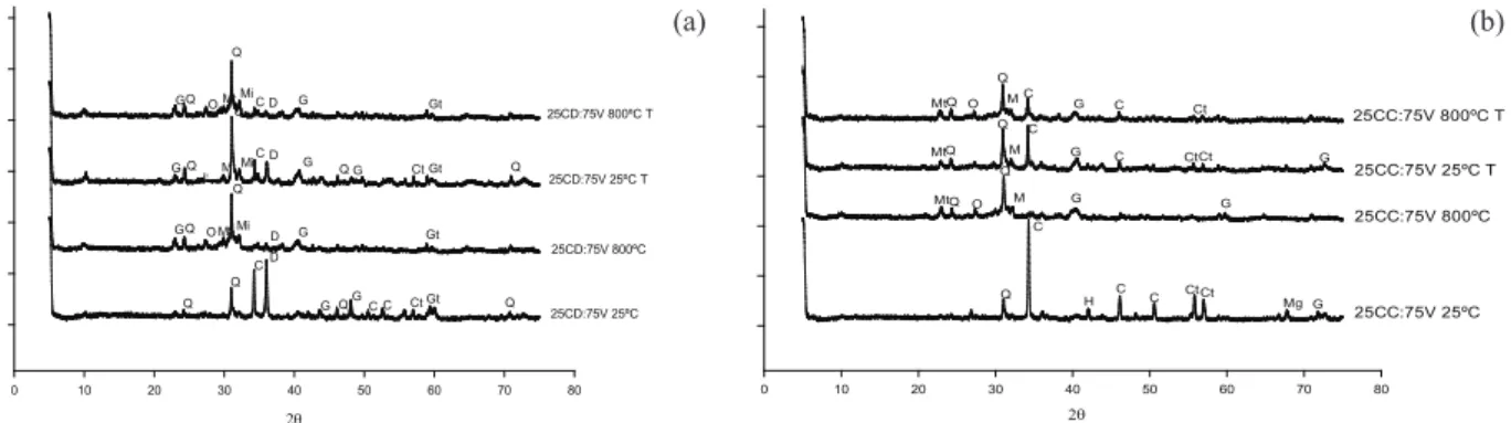 Figura 3. Difratogramas de raios-X (espaçamento em graus 2 θ) da mistura de verdete (75 %) com: (a) calcário dolomítico (25 %)  e (b) calcário calcítico (25 %) (Lavras, MG, 2011/2012)