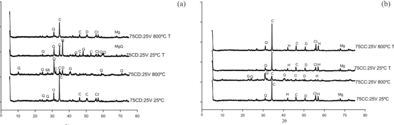 Figura 5. Difratogramas de raios-X (espaçamento em graus 2 θ) das mistura de verdete (25 %) com: (a) calcário dolomítico (75 %)  e (b) calcário calcítico (75 %) (Lavras, MG, 2011/2012)