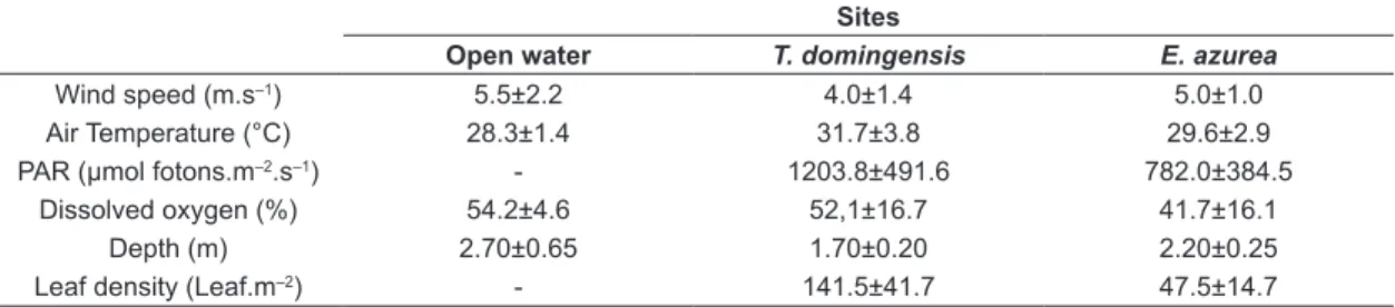 Table 1. Physical-chemical parameters that represent the main factors driving water-atmosphere CO 2  flux in the  Cabiúnas lagoon (mean and standard deviation).