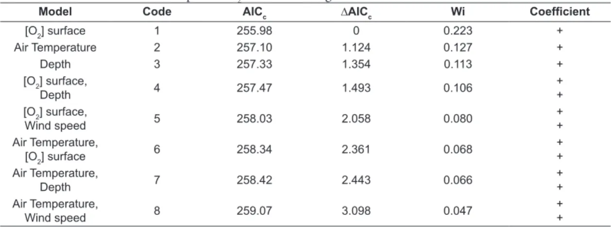 Table 2. AIC selected models to explain CO 2  diffusion through the Cabiúnas water surface.