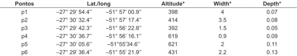 Table 1. Characterisation of the sampling sites located inside and outside of the Mata do Rio Uruguai Teixeira Soares  Municipal Natural Park, 2009