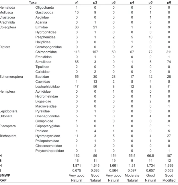Table 2. Total density (N, ind.m –2 ), richness of taxa (S, number of taxa), Shannon diversity (H), and Pielou evenness  (J) of the benthic macroinvertebrate assemblages
