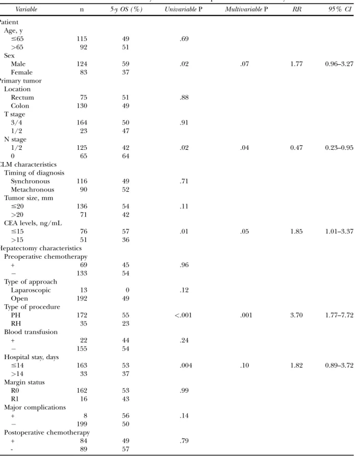 Table III. Univariable and multivariable analyses of survival of patients with liver-only recurrence