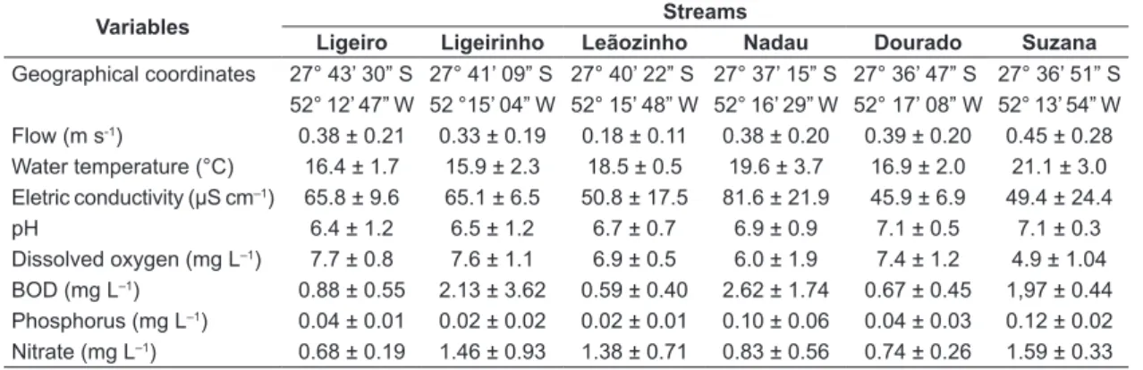 Table 1. Mean values (±SD) of environmental variables in the urban streams in the Erechim city