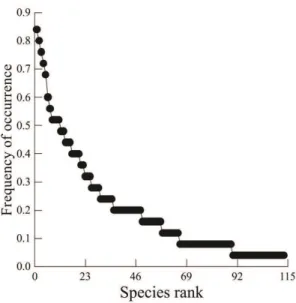 Figure 2. Frequency of occurrence of fish species sampled  in streams of the Ivinhema River basin, Upper Paraná  River, from 2001 to 2013.