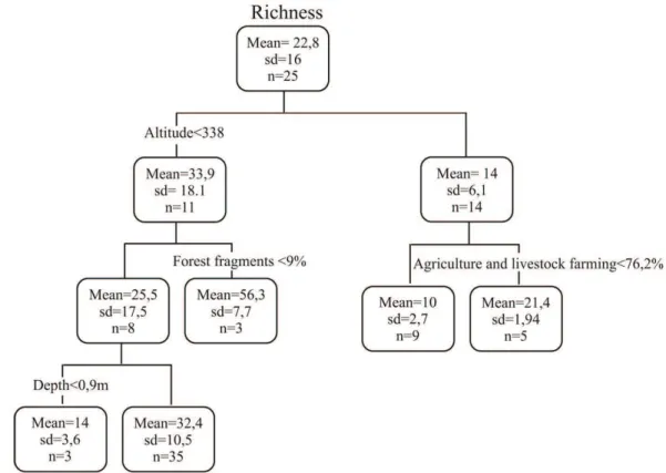 Figure 5. Regression tree of fish species richness in streams of the Ivinhema River basin, Upper Paraná River, from  2001 to 2013.