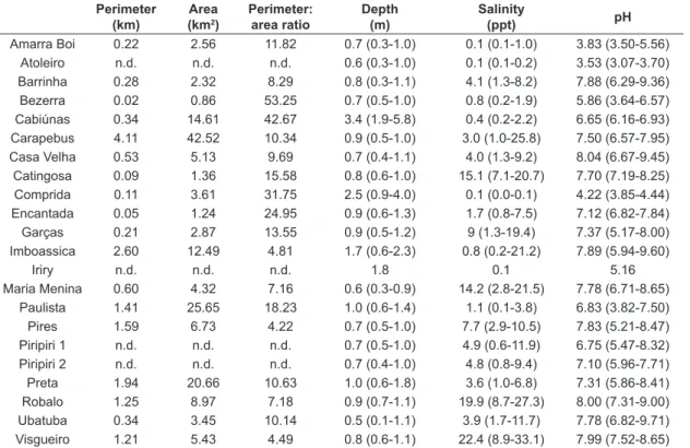Table  1.  Selected morphometric and limnological features of the surveyed coastal lagoons