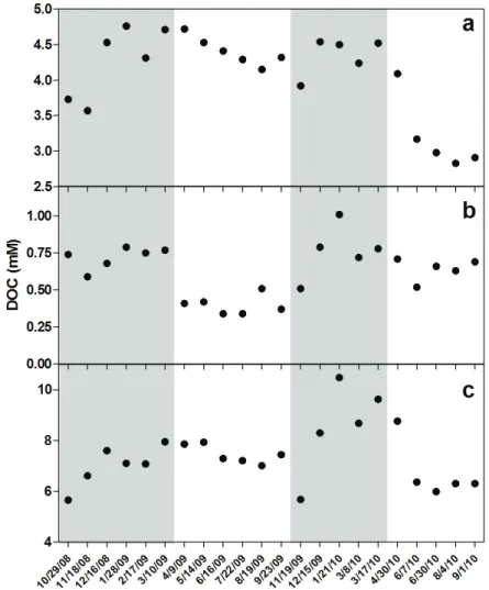 Figure 4. Temporal variation of dissolved organic carbon (DOC) in three humic lagoons between Oct/2008 and  Sept/2010