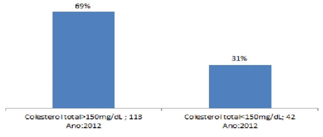 Gráfico 1-  Resultado de exame de colesterol total  coletado na  entrada do programa  em  2012
