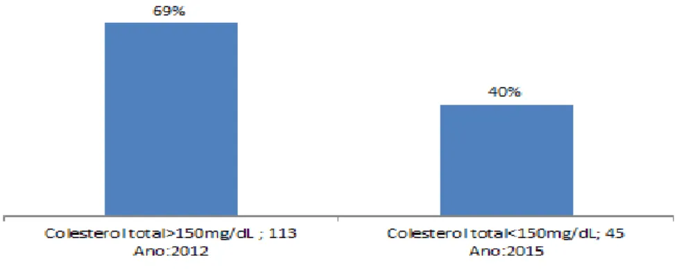 Gráfico 4 - Resultado de exame de colesterol coletado ao final do programa em 2015 