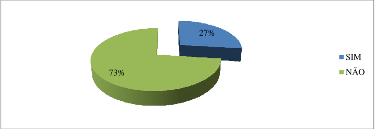 Figura 2. Nível de participação dos alunos na gestão democrática da escola 