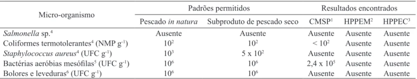 Tabela 2. Avaliação microbiológica da CMSP e dos hidrolisados proteicos de pirarucu (Manaus, AM, 2013).