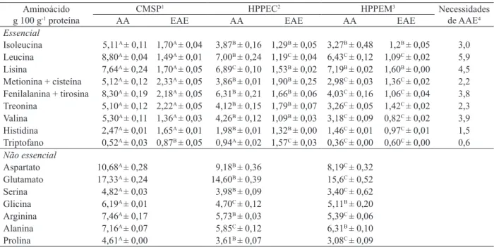 Tabela 3. Composição de aminoácidos da CMSP e dos hidrolisados proteicos de pirarucu (Manaus, AM, 2013).