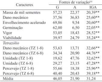 Tabela 3. Proporções da variância total explicadas pelo efeito de  genótipo (G), ambiente (A) e da interação entre eles  (IGA), considerando-se a média dos dois anos, de um  total de doze caracteres determinantes da qualidade  isiológica de sementes de soj