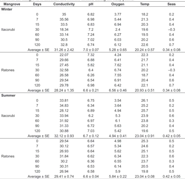 Table 1.  Values in sampled days and average values and standard error (SE) for electrical conductivity (mS.cm –1 ), pH,  dissolved oxygen (mg.L –1 ), water temperature (°C) and variation of the seas (meters) during the winter and summer  season in the man