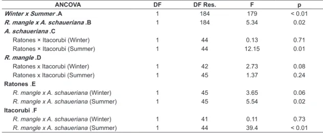 Figure  4.  Regression Tree with replicate values (n),  significant parameter average (m) and parameter  com-plexity at each knot (CP) divided by the values of water  temperature, electrical conductivity, pH and dissolved  oxygen in function of the percent